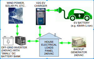 electric vehicle batteries could be used to support the home appliances.